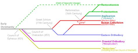 Christian Denominations