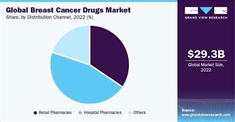 Breast Cancer Drugs Market Size Share Report