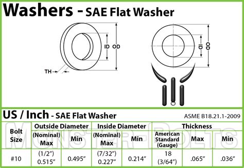 Sae Flat Washers Cr3 Zinc Plated Steel Us Inch