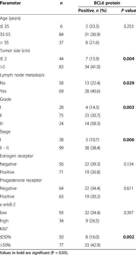 Association Of Bcl Protein Expression With Clinicopathological