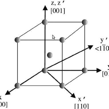 Cubic Crystal Lattice And Their Respective Crystallographic Axes X Y