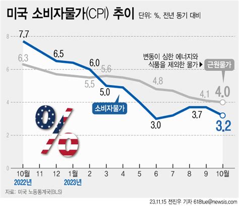 美·英·유로존 ‘디스인플레이션 눈앞 우리나라 물가는 언제 꺾이나 서울pn