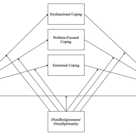 Hypothesized Moderated Mediation Model Download Scientific Diagram