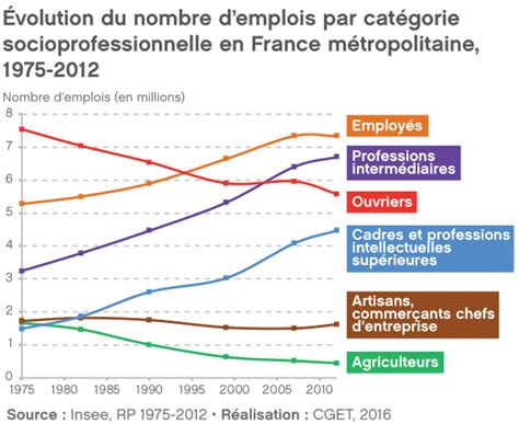 Evolution du nombre d emplois par catégorie socioprofessionnelle en