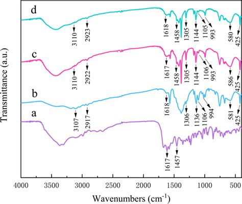 Ftir Spectra Of Tc A And Fe3o4 Zif 8 Zif 67 Before B And After C