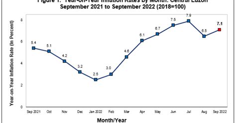 C Luzon Inflation Rises To 71 In September Philippine News Agency