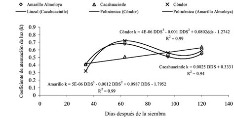 Variación del coeficiente de atenuación de luz respecto al tiempo para