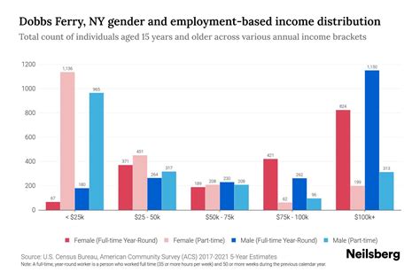 Dobbs Ferry Ny Income By Gender 2024 Update Neilsberg