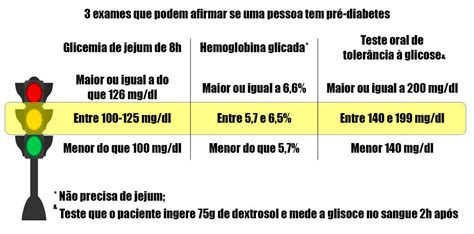 Saiba Sobre Pr Diabetes E Como Evitar Be Your Future