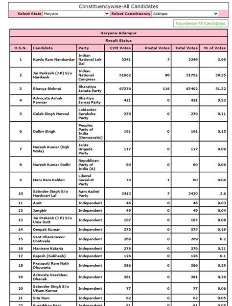 Adampur Bypoll Result Bjp S Bhavya Bishnoi Wins Defeats Congress