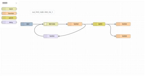 Vue3 Html Node Codesandbox