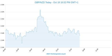 New Zealand Dollar Nzd Exchange Rate Forecast As Odds Of Rbnz Cut Rise