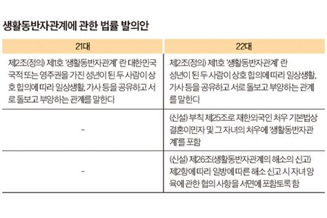 “다양해진 가족 형태 포용” 다시 떠오른 생활동반자법