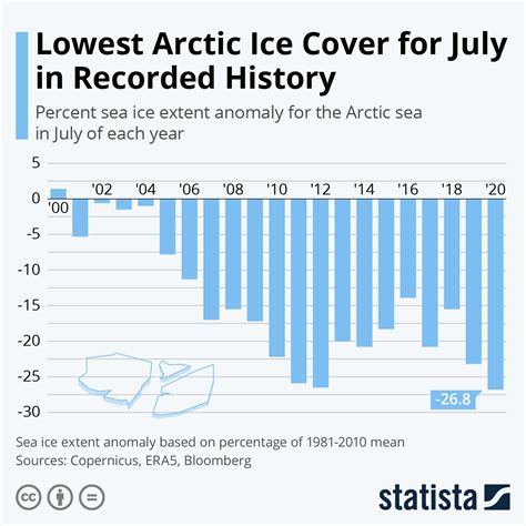 Chart: Lowest Arctic Ice Cover for July in Recorded History | Statista