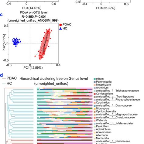 Beta Diversity And Hierarchical Clustering A C PCoA Analysis P Values