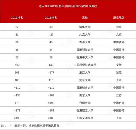 排行榜｜2019世界大學排名出爐！牛津第一，清華排名第22 每日頭條