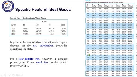 20 Specific Heats Of Ideal Gases Liquids Solids YouTube