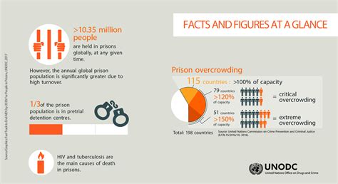 Unodc Prison Reform