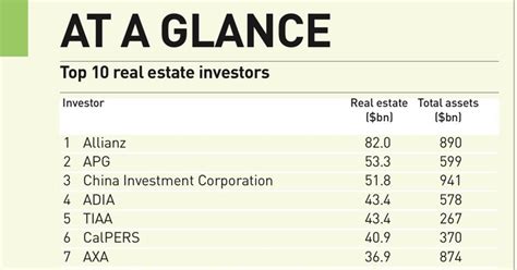 Top 100 Real Estate Investors 2020 Magazine Real Assets