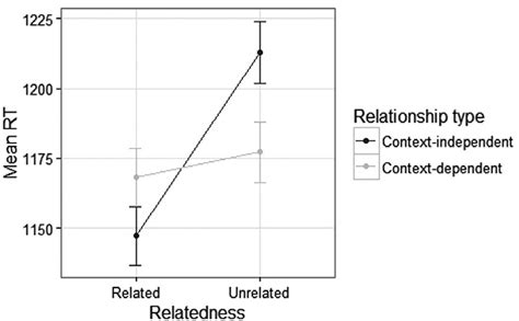 Mean Response Times By Relatedness And Relationship Type Error Bars