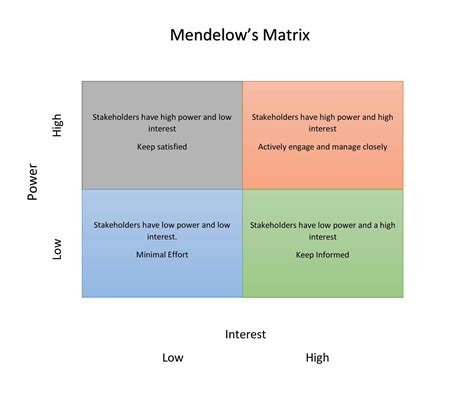 Stakeholder Map Matrix