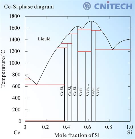 Rare earth 稀土相图 Coating s phase diagrams design cpdd nimte ac cn