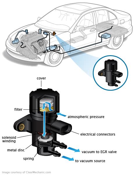 EGR Vacuum Solenoid