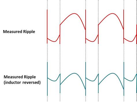 Understanding And Managing Buck Regulator Output Ripple Power