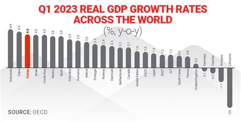 Turkish Economy Grows 4 Percent In Q1 2023