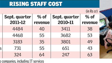 Staff Costs Remain Huge For IT Cos Even As Revenues Rise The Hindu