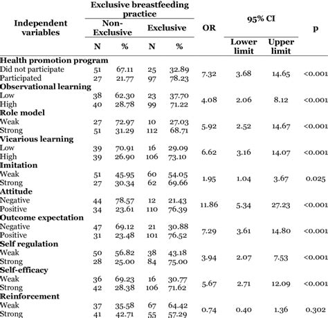 The Chi Square Test Of Factors Affecting Exclusive Breastfeeding