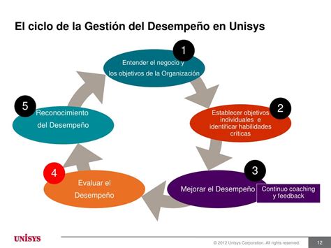 PPT La Gestión del Desempeño PowerPoint Presentation free download