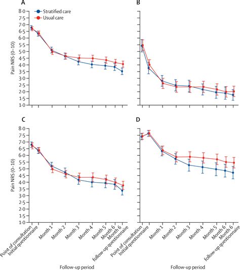 Risk Based Stratified Primary Care For Common Musculoskeletal Pain