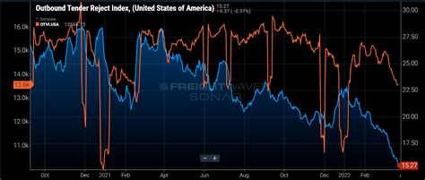 Is truckload capacity finally normalizing? - FreightWaves