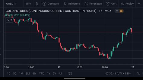 Gold Mcx Forecast Technical Intraday Analysis 05jun20 28may2020