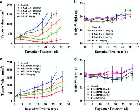 Antitumor Activity Of T Sa1 Dm1 And T Sa2 Dm1 Against Skov3 Ovarian