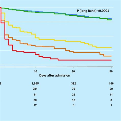 SCAI shock stages with corresponding 30-day mortality rate and ...