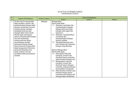Alur Tujuan Pembelajaran Matematika Alur Tujuan Pembelajaran Matematika Fase D N O Capaian