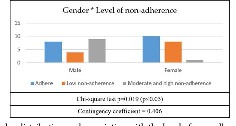 Figure 2 From Factors Associated With The Level Of Non Adherence To