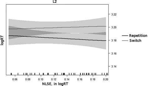 Estimated Reaction Times In The L2 Repetition And Switch Trials And