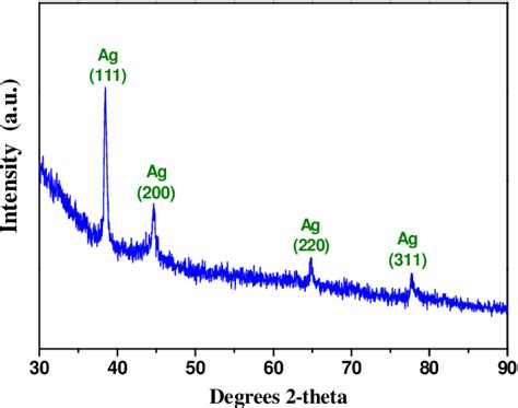 Figure From Ag Graphene Electrode For The Electrochemical Conversion