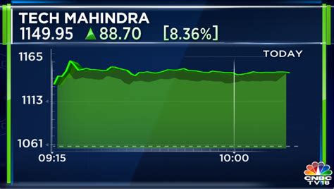 CNBC TV18 On Twitter CNBCTV18Market Tech Mahindra Gains Up To 9 75