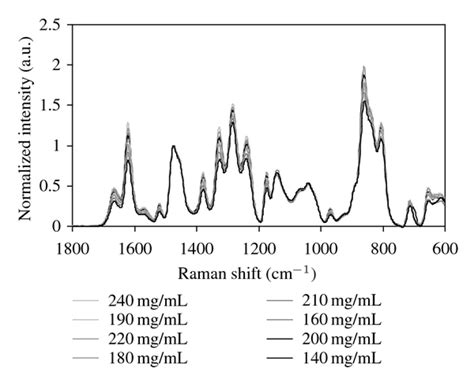 Normalized Raman Spectra Of Solutions Of Acetaminophen Diluted In