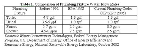 Improving Water Efficiency In Your Building Fmlink