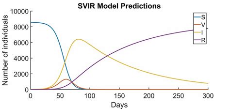 Demonstrates The Dynamical Behavior Of The System Under