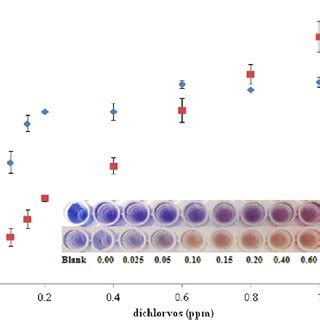 Comparison Of Colorimetric Responses Of Poly Pcda Sensing System