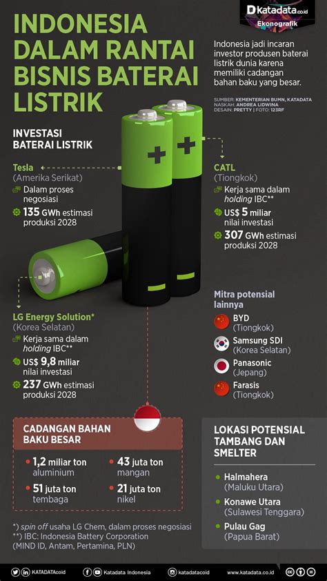 Indonesia Dalam Rantai Bisnis Baterai Listrik Infografik Katadata Co Id