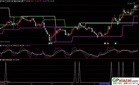 通达信箱体突破主图副图选股指标 源码 贴图 通达信公式 公式网