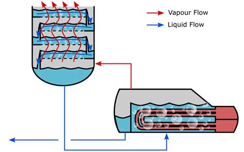 Distillation Column Explained Savree