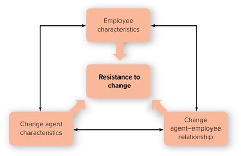 CH 10 Organizational Change And Innovation Flashcards Quizlet